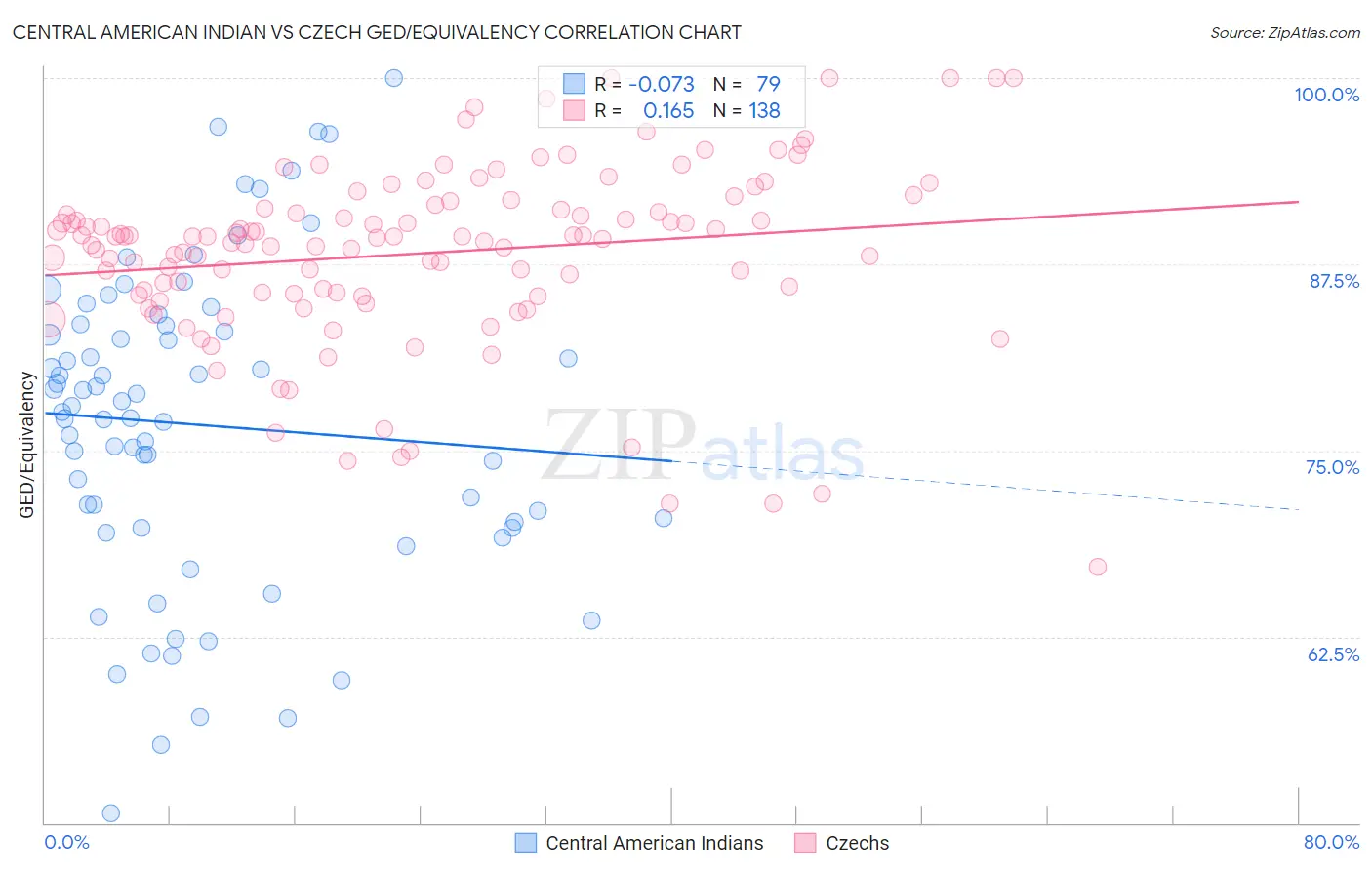 Central American Indian vs Czech GED/Equivalency
