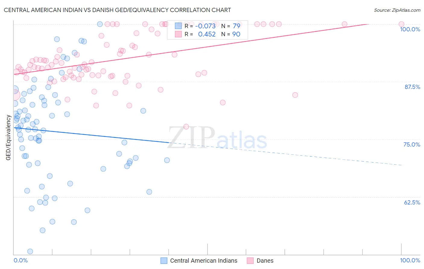 Central American Indian vs Danish GED/Equivalency