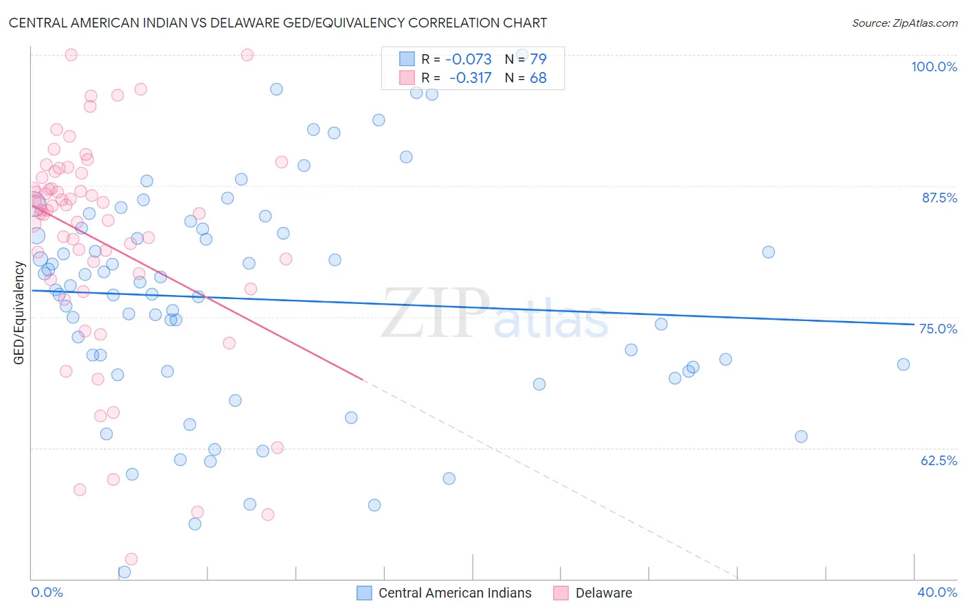Central American Indian vs Delaware GED/Equivalency
