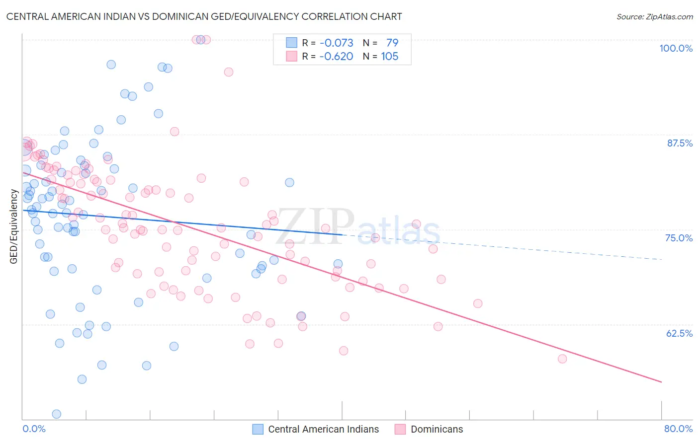 Central American Indian vs Dominican GED/Equivalency