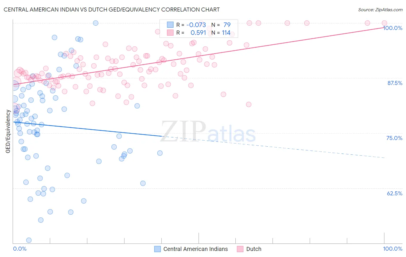 Central American Indian vs Dutch GED/Equivalency