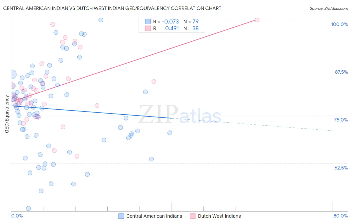 Central American Indian vs Dutch West Indian GED/Equivalency