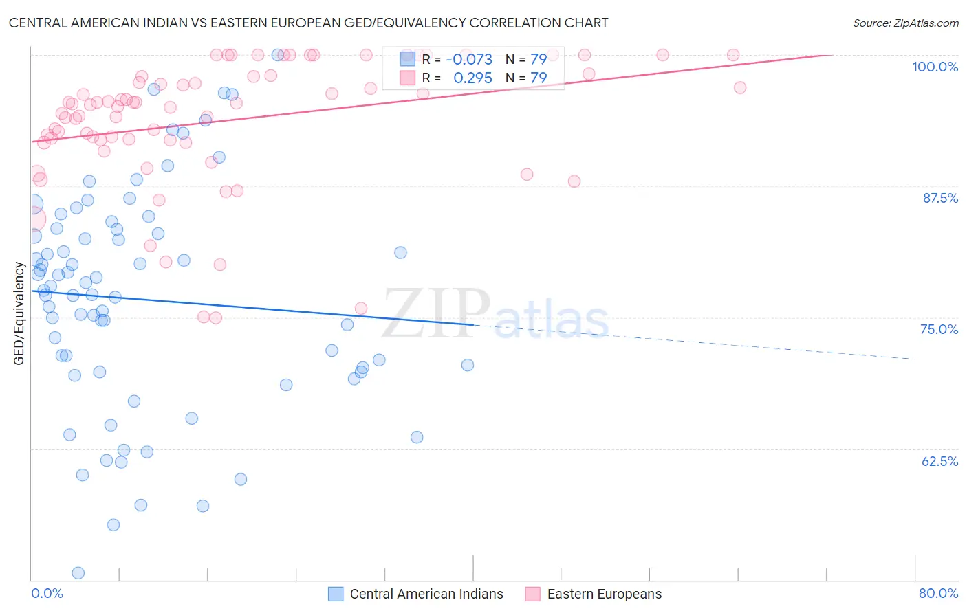 Central American Indian vs Eastern European GED/Equivalency