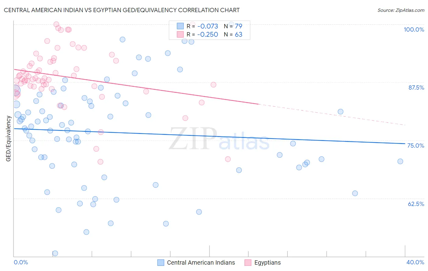 Central American Indian vs Egyptian GED/Equivalency