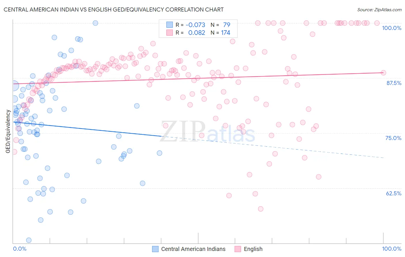 Central American Indian vs English GED/Equivalency