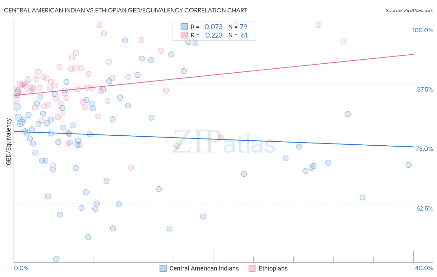 Central American Indian vs Ethiopian GED/Equivalency