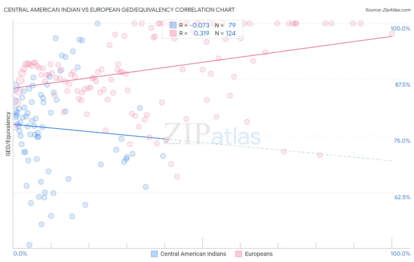 Central American Indian vs European GED/Equivalency