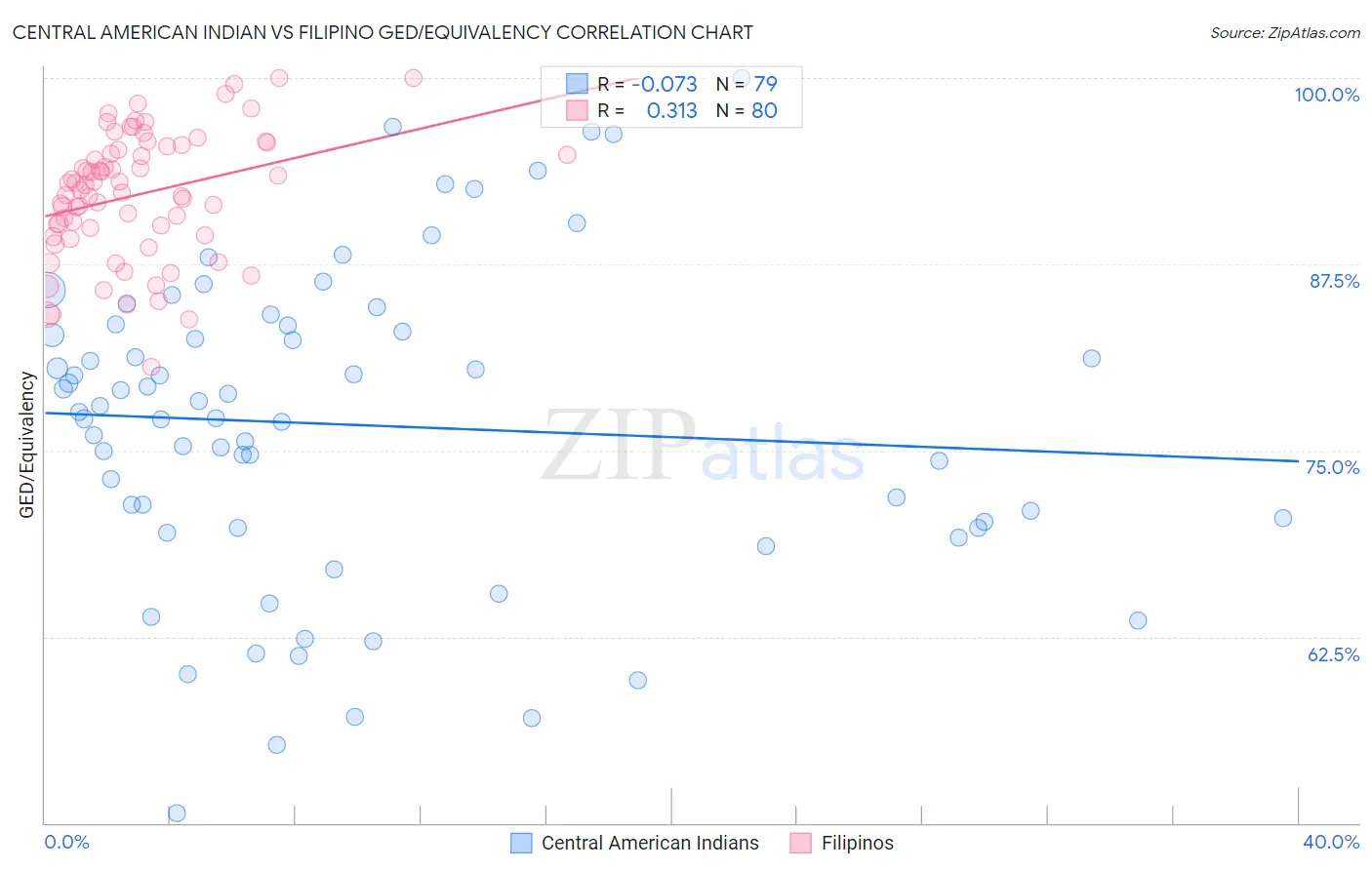 Central American Indian vs Filipino GED/Equivalency