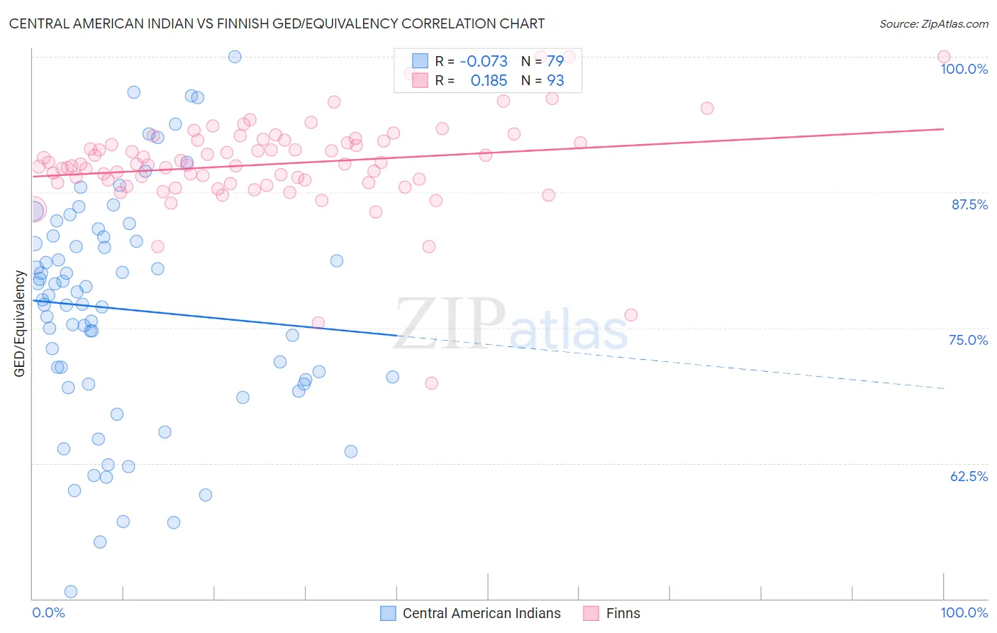 Central American Indian vs Finnish GED/Equivalency