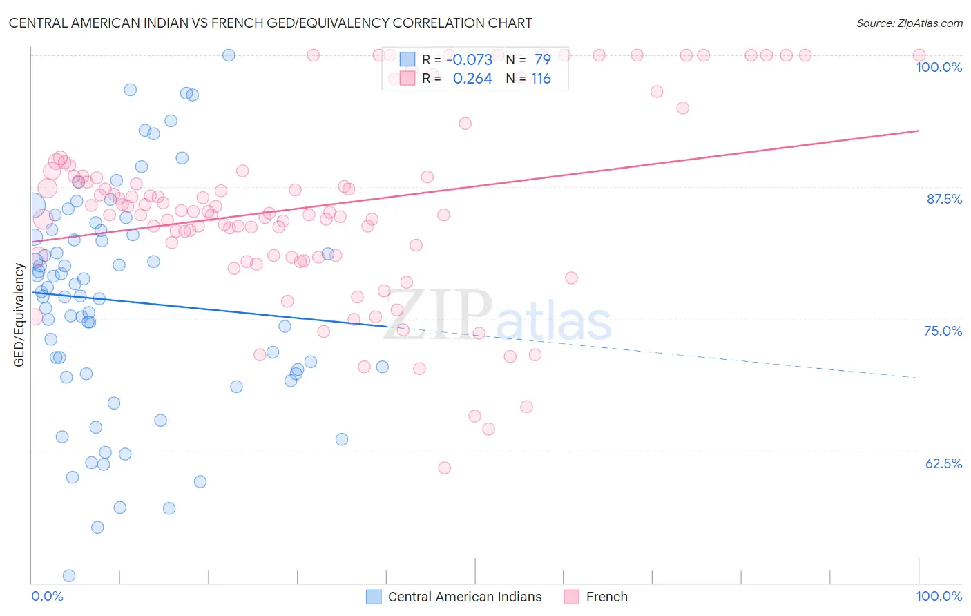 Central American Indian vs French GED/Equivalency