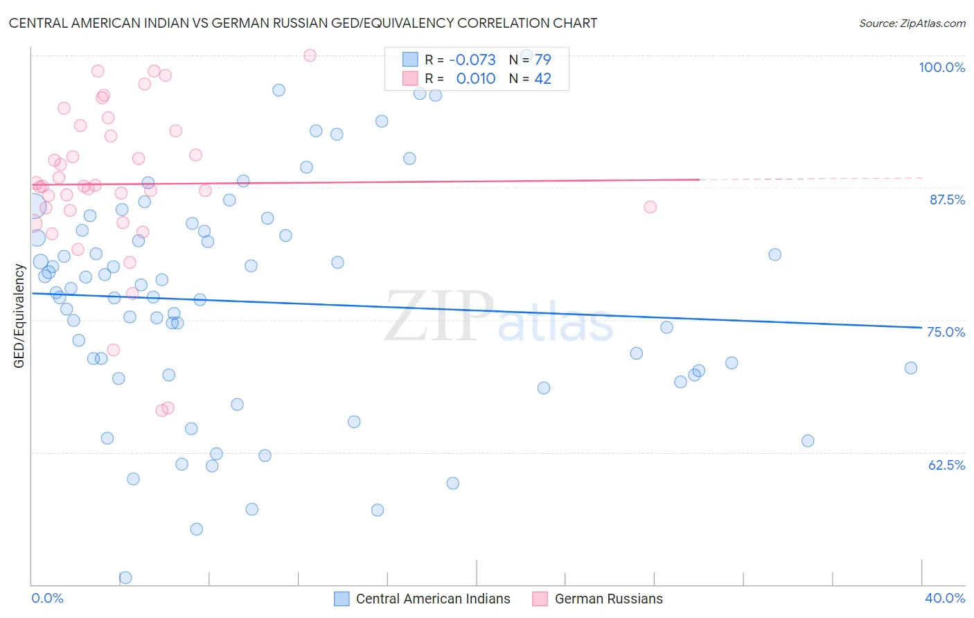 Central American Indian vs German Russian GED/Equivalency