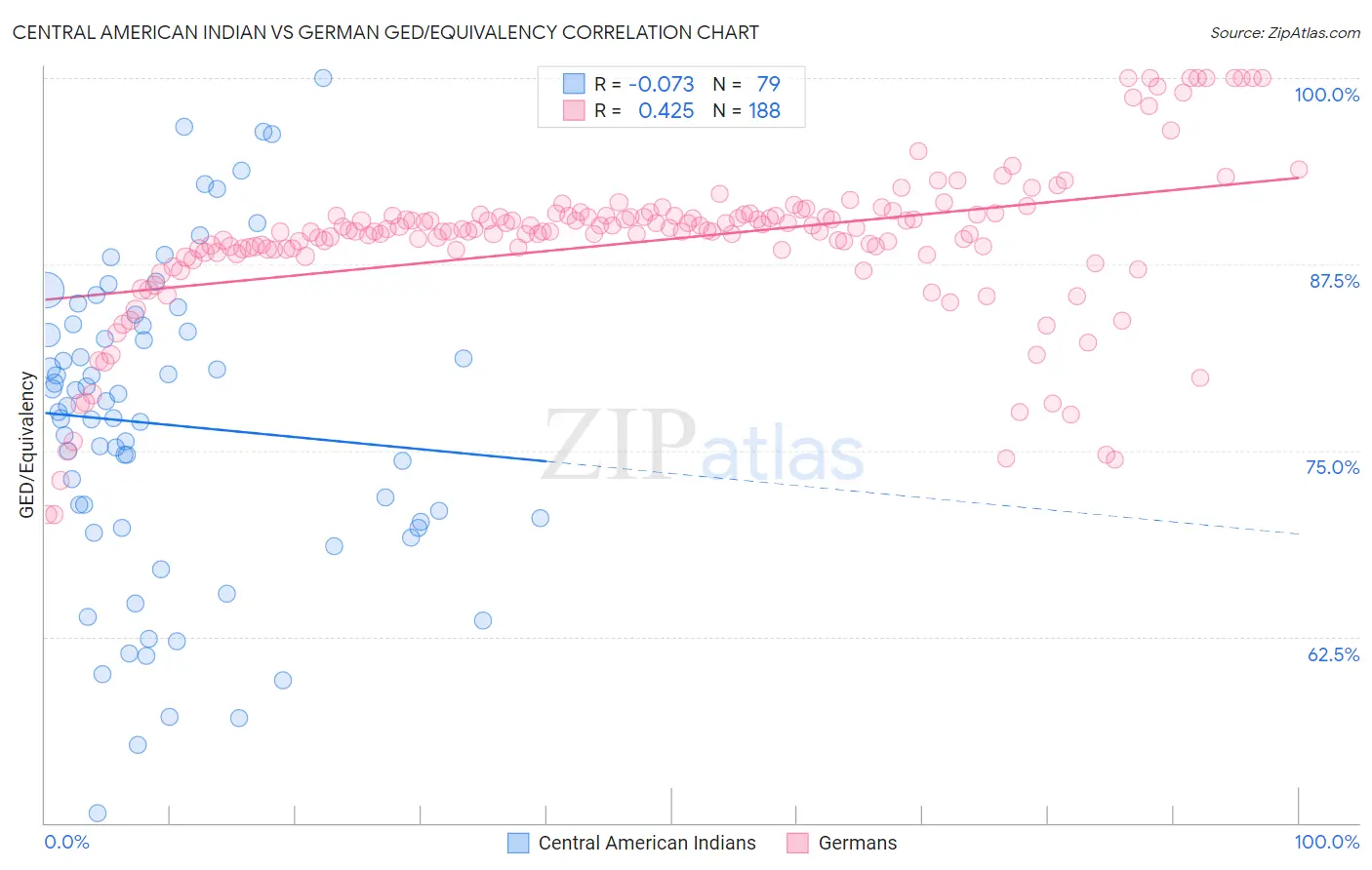 Central American Indian vs German GED/Equivalency