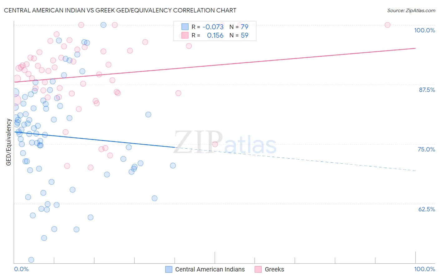 Central American Indian vs Greek GED/Equivalency