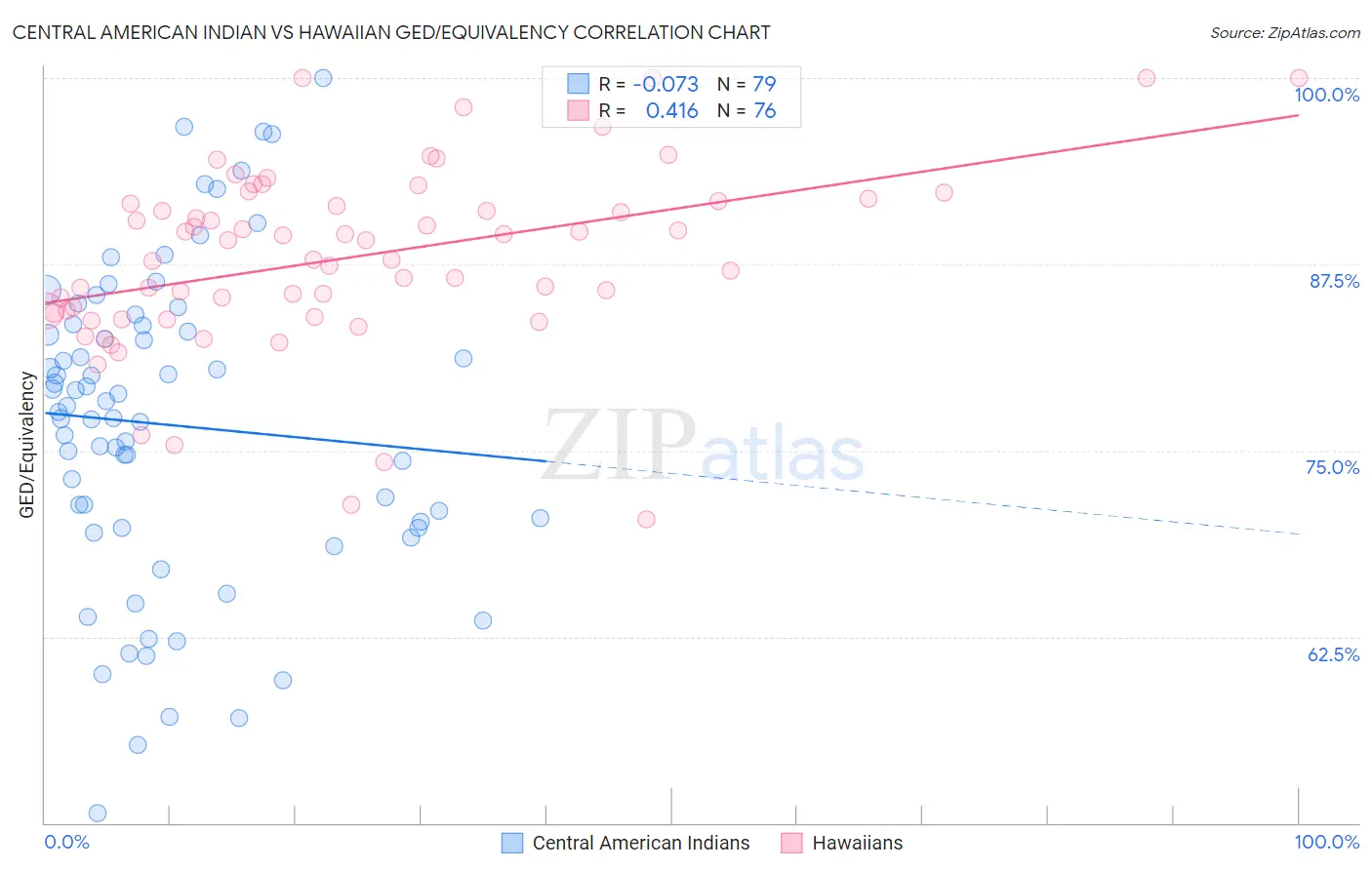 Central American Indian vs Hawaiian GED/Equivalency