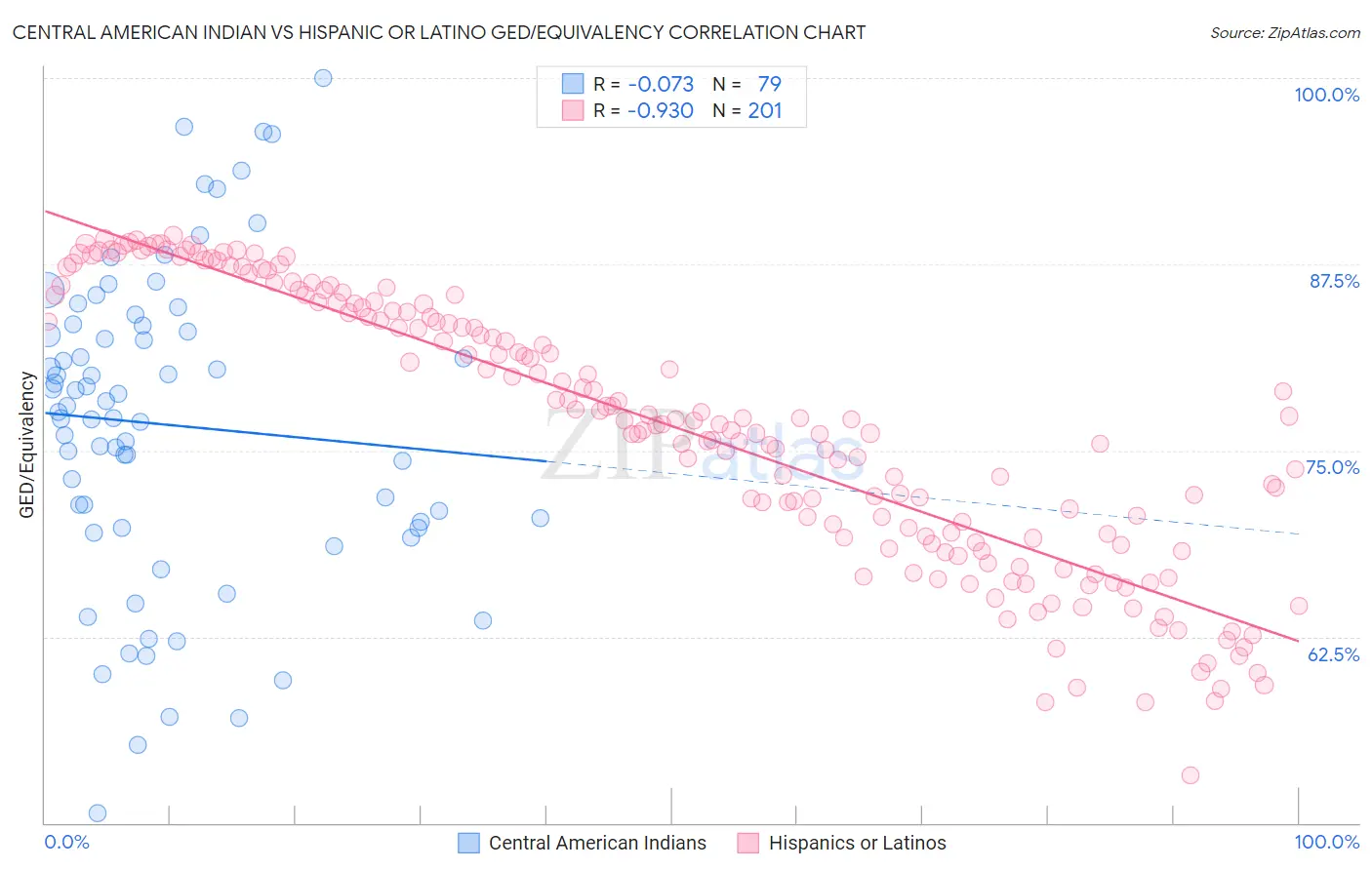 Central American Indian vs Hispanic or Latino GED/Equivalency