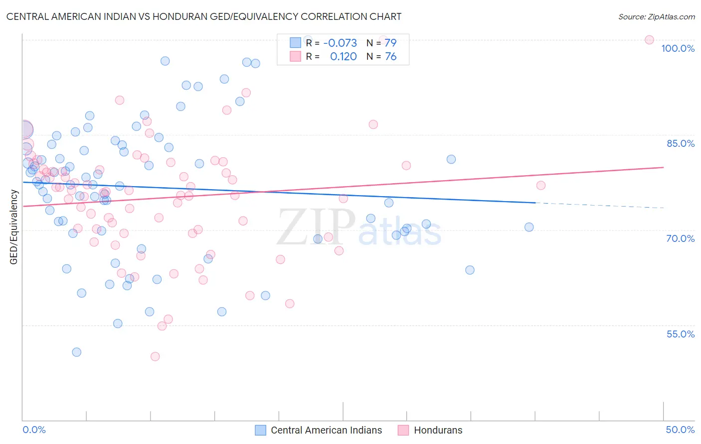 Central American Indian vs Honduran GED/Equivalency