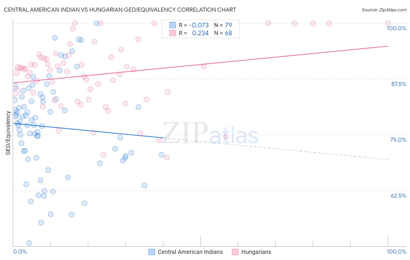 Central American Indian vs Hungarian GED/Equivalency