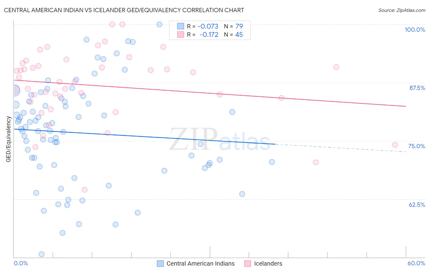 Central American Indian vs Icelander GED/Equivalency