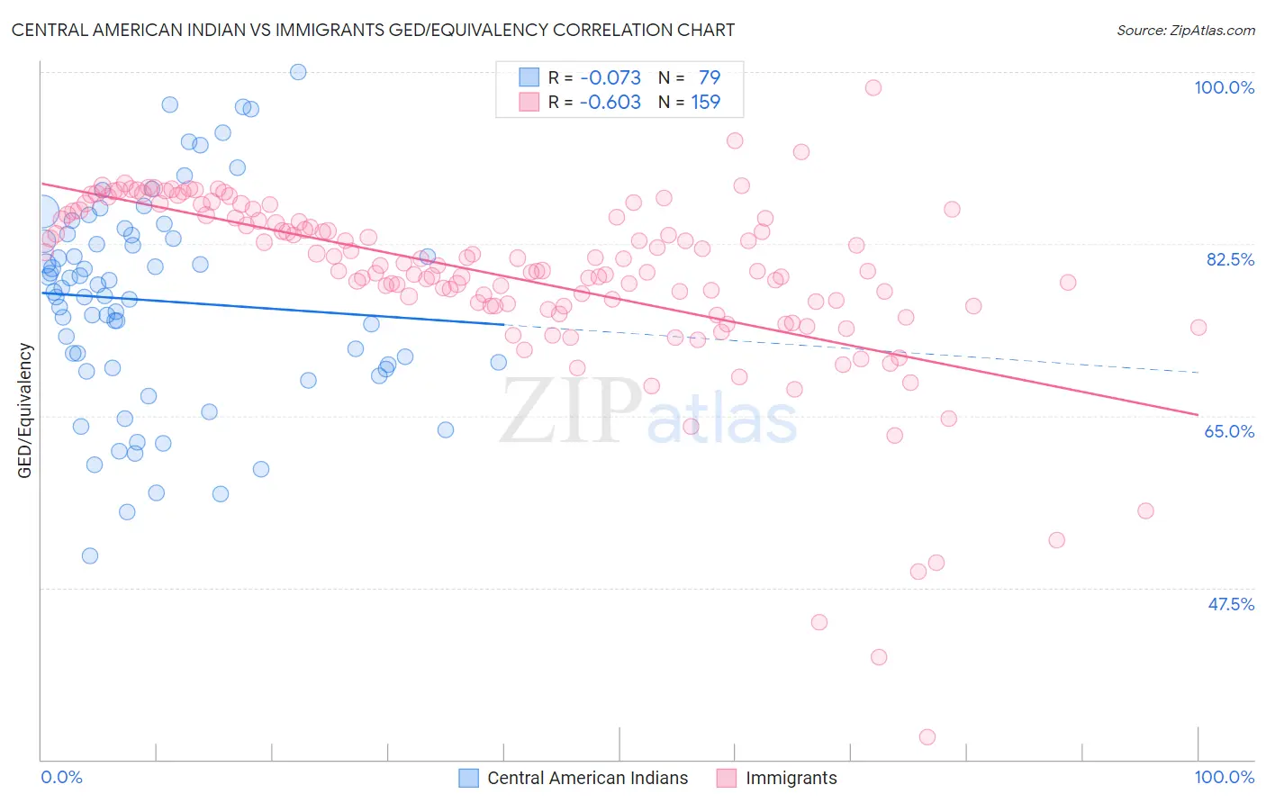 Central American Indian vs Immigrants GED/Equivalency
