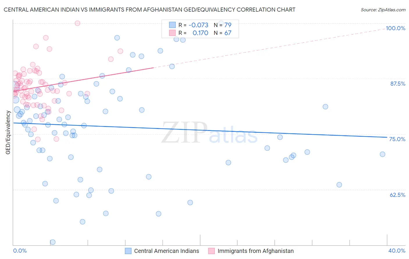Central American Indian vs Immigrants from Afghanistan GED/Equivalency
