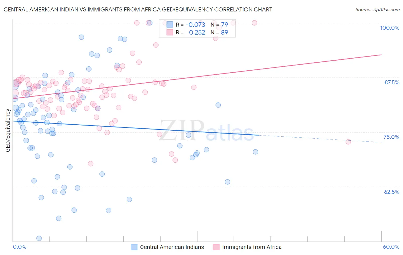 Central American Indian vs Immigrants from Africa GED/Equivalency