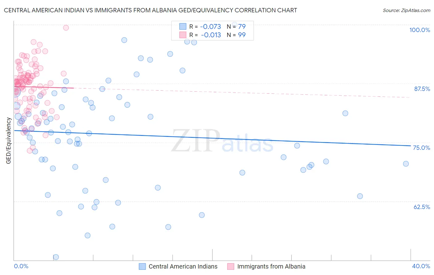 Central American Indian vs Immigrants from Albania GED/Equivalency