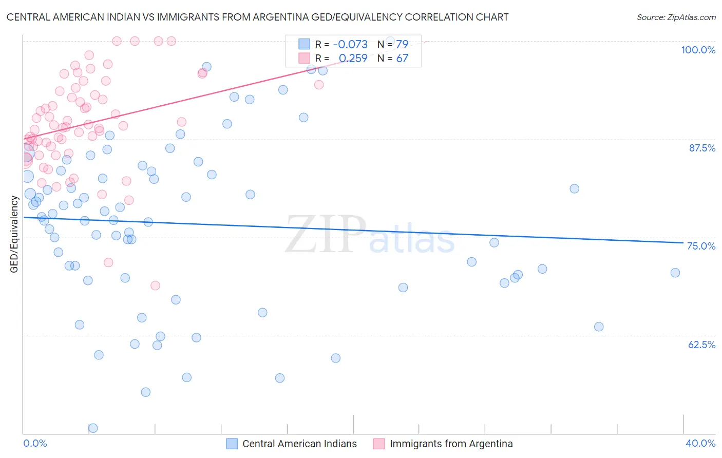 Central American Indian vs Immigrants from Argentina GED/Equivalency