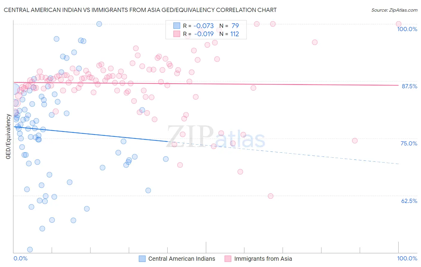 Central American Indian vs Immigrants from Asia GED/Equivalency