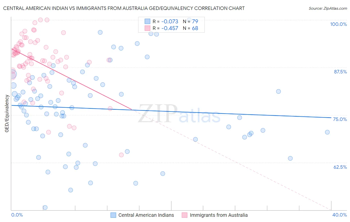 Central American Indian vs Immigrants from Australia GED/Equivalency
