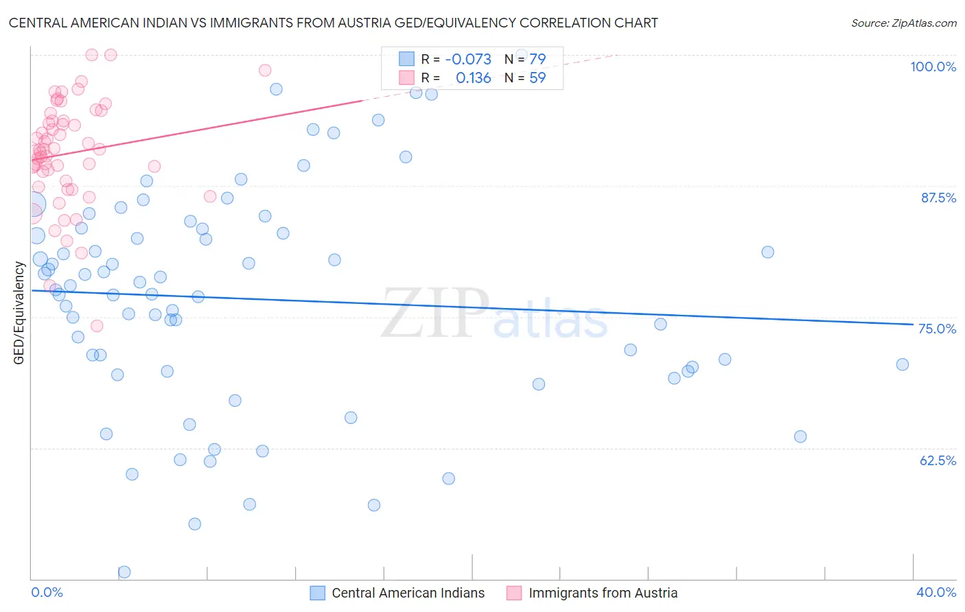 Central American Indian vs Immigrants from Austria GED/Equivalency