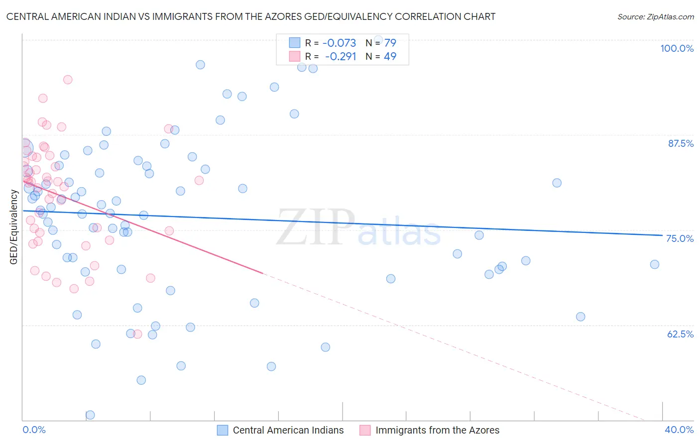 Central American Indian vs Immigrants from the Azores GED/Equivalency