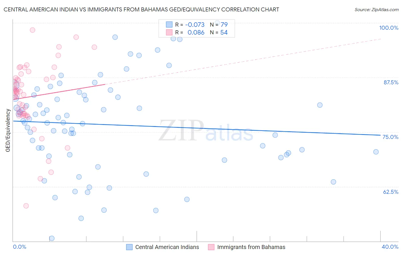 Central American Indian vs Immigrants from Bahamas GED/Equivalency
