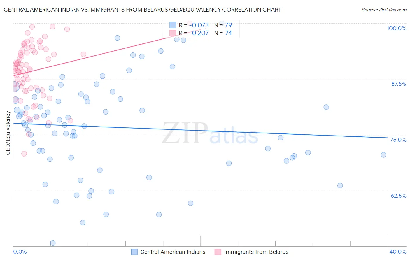 Central American Indian vs Immigrants from Belarus GED/Equivalency