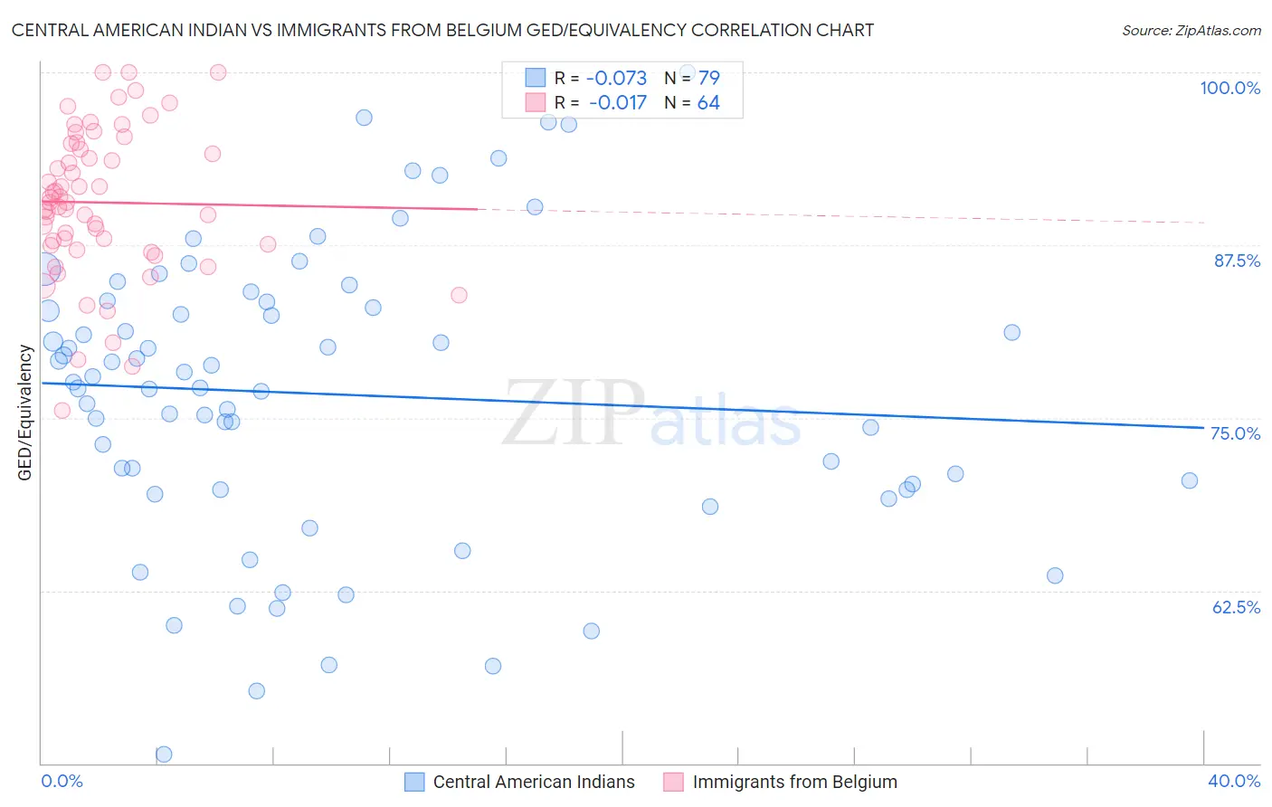 Central American Indian vs Immigrants from Belgium GED/Equivalency