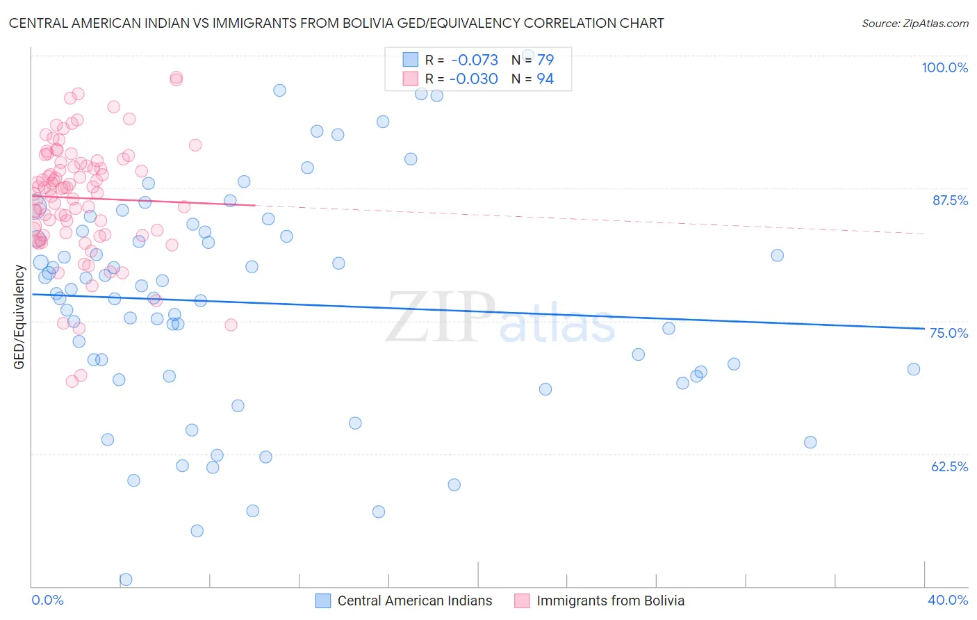 Central American Indian vs Immigrants from Bolivia GED/Equivalency