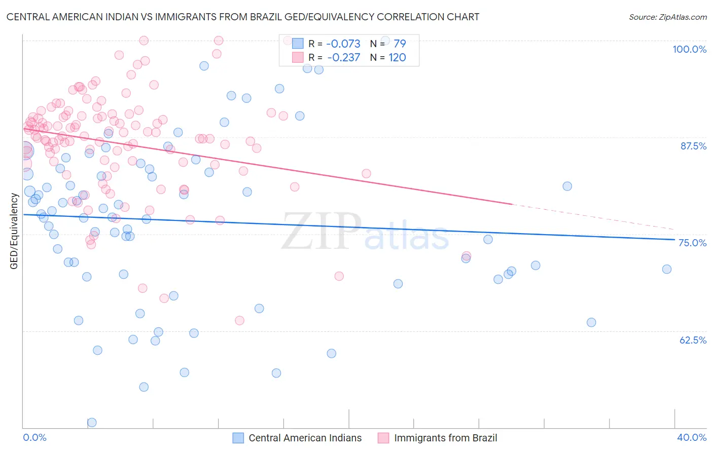 Central American Indian vs Immigrants from Brazil GED/Equivalency