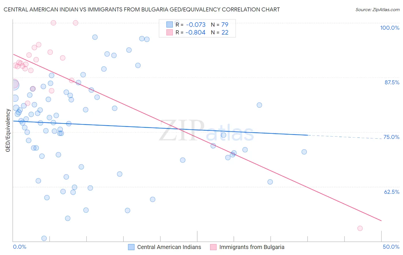 Central American Indian vs Immigrants from Bulgaria GED/Equivalency