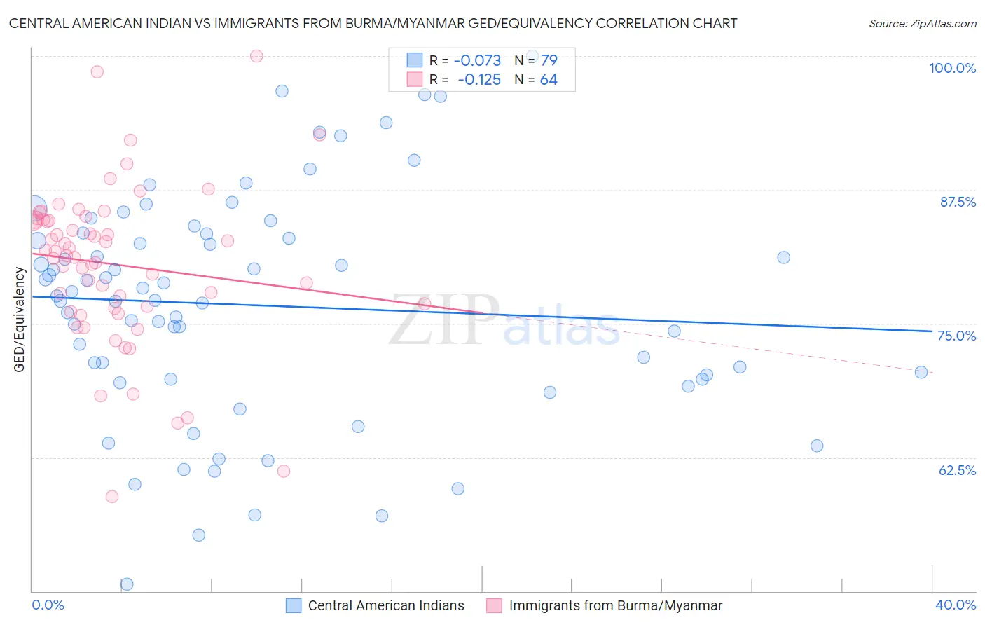 Central American Indian vs Immigrants from Burma/Myanmar GED/Equivalency