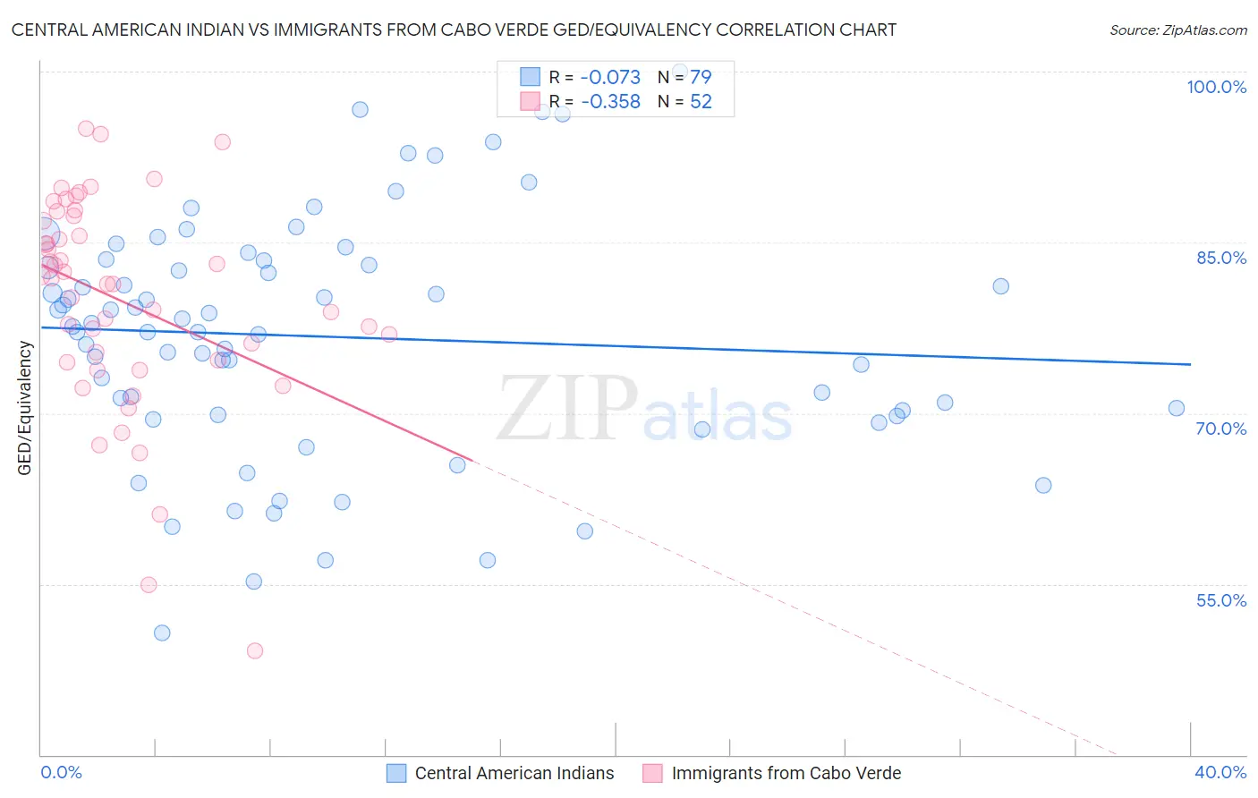 Central American Indian vs Immigrants from Cabo Verde GED/Equivalency