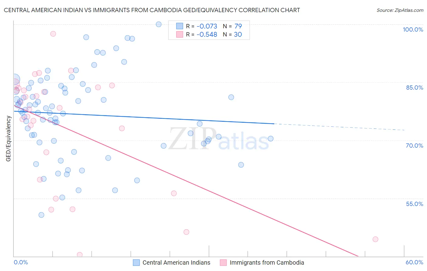 Central American Indian vs Immigrants from Cambodia GED/Equivalency