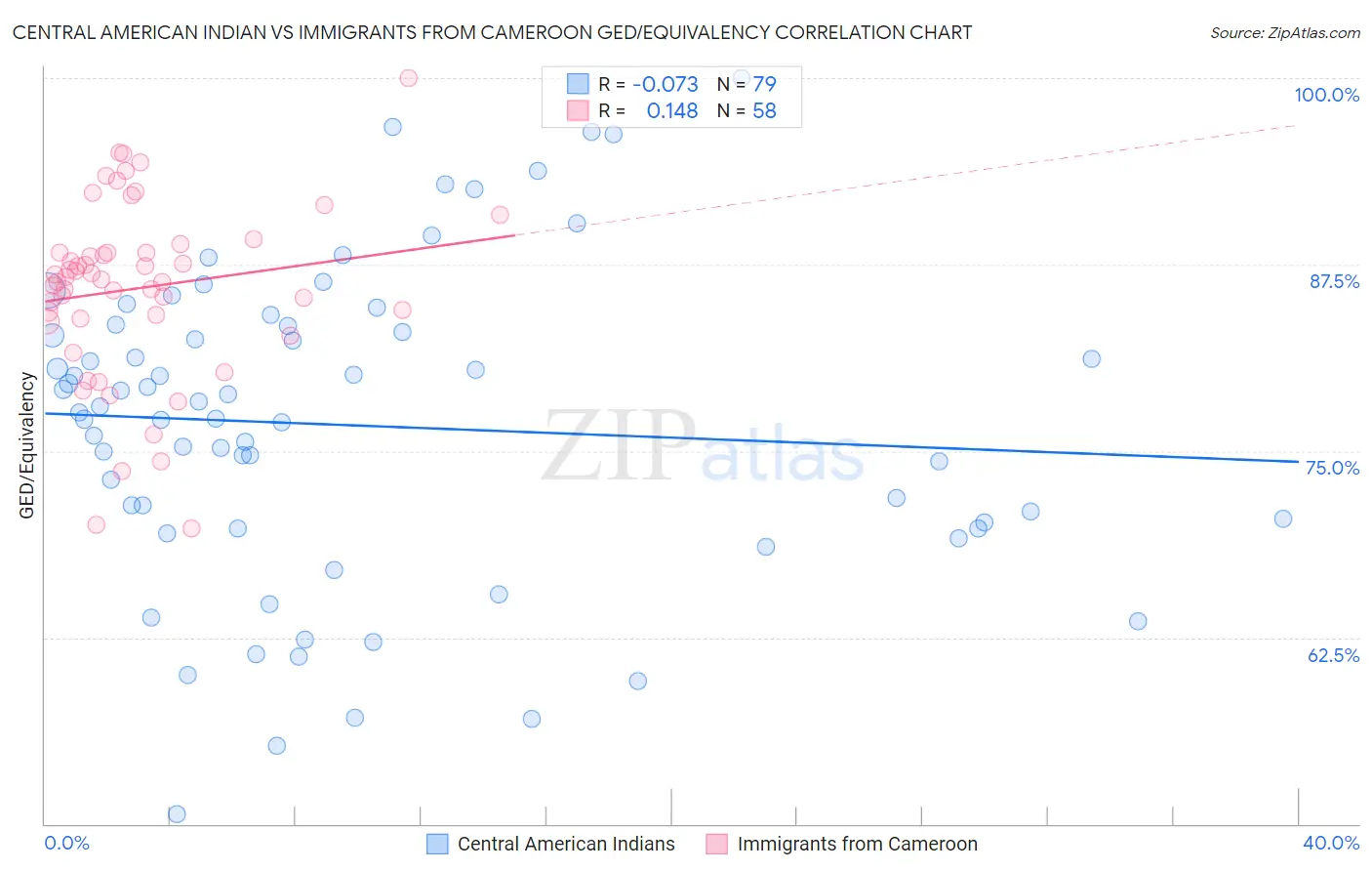 Central American Indian vs Immigrants from Cameroon GED/Equivalency