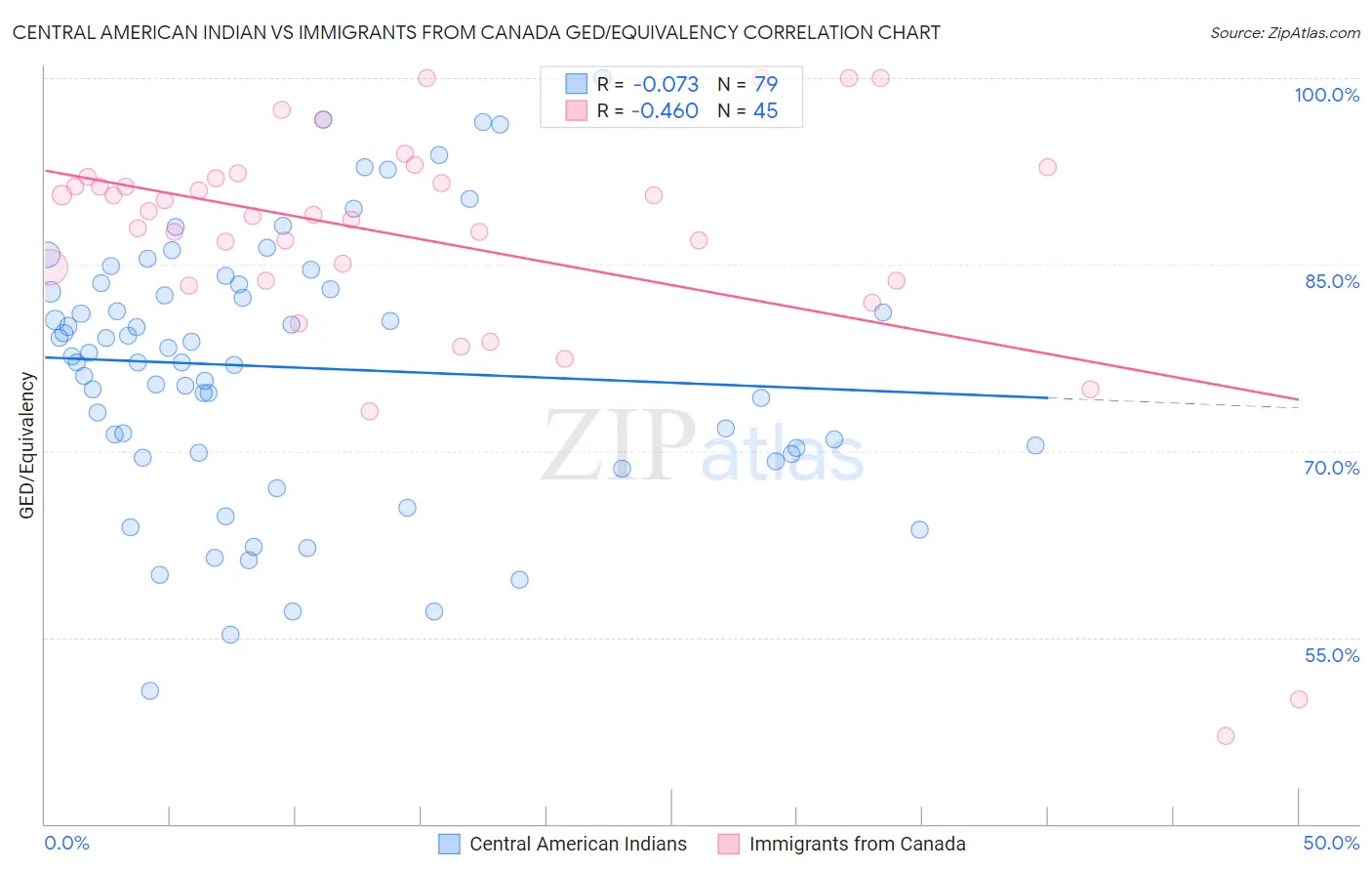 Central American Indian vs Immigrants from Canada GED/Equivalency
