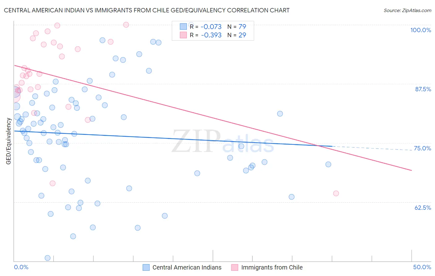 Central American Indian vs Immigrants from Chile GED/Equivalency