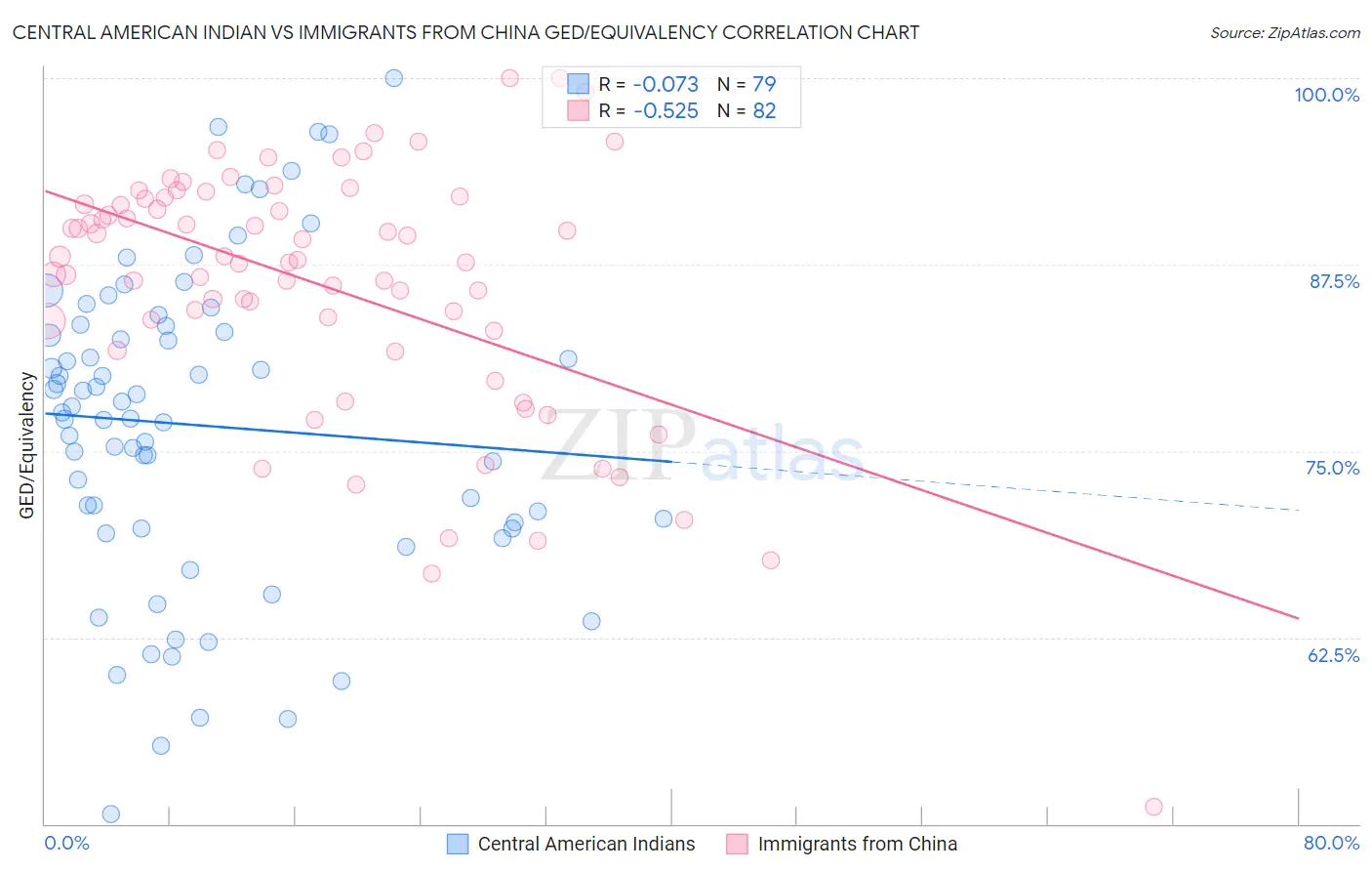 Central American Indian vs Immigrants from China GED/Equivalency