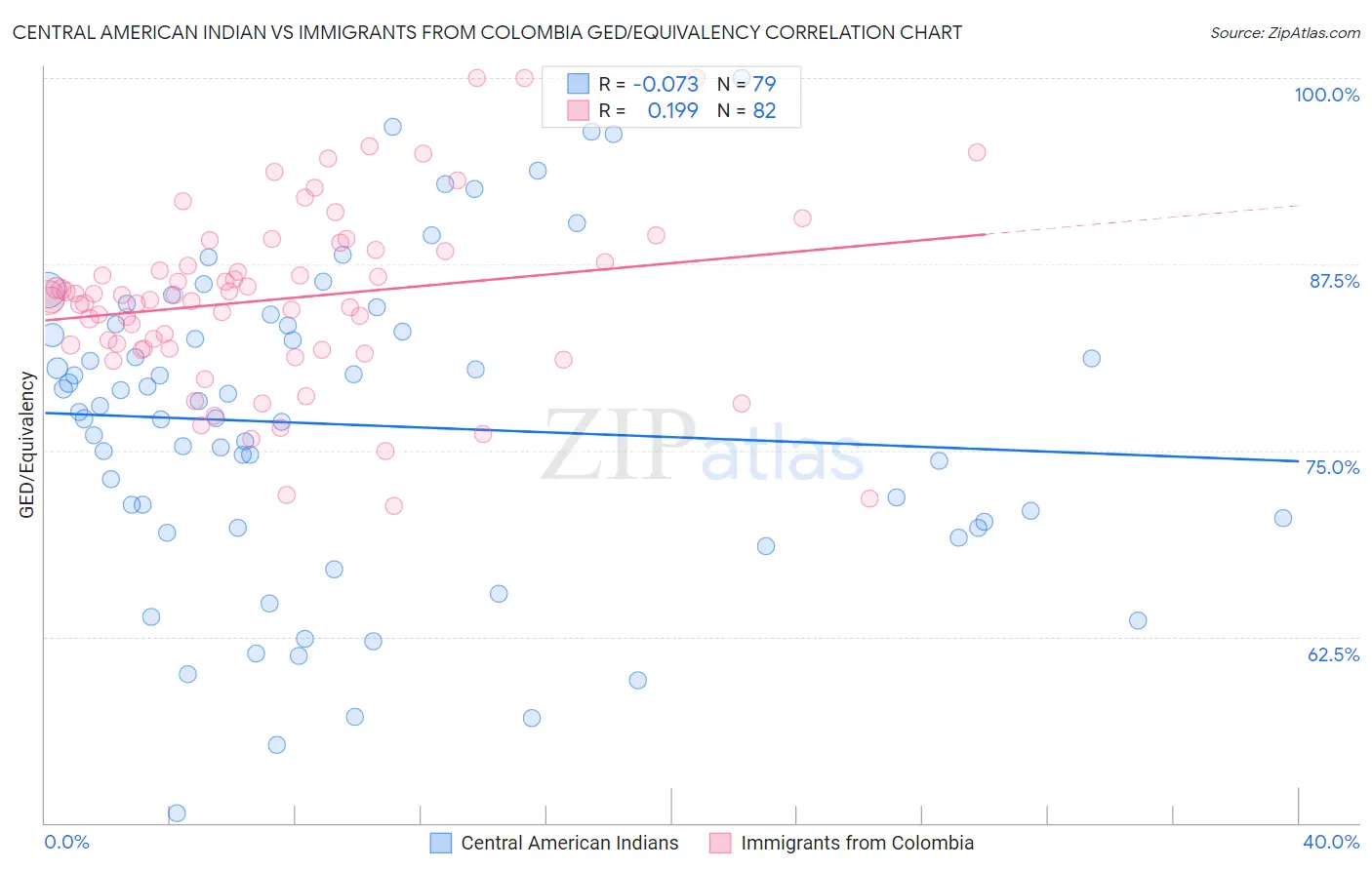 Central American Indian vs Immigrants from Colombia GED/Equivalency