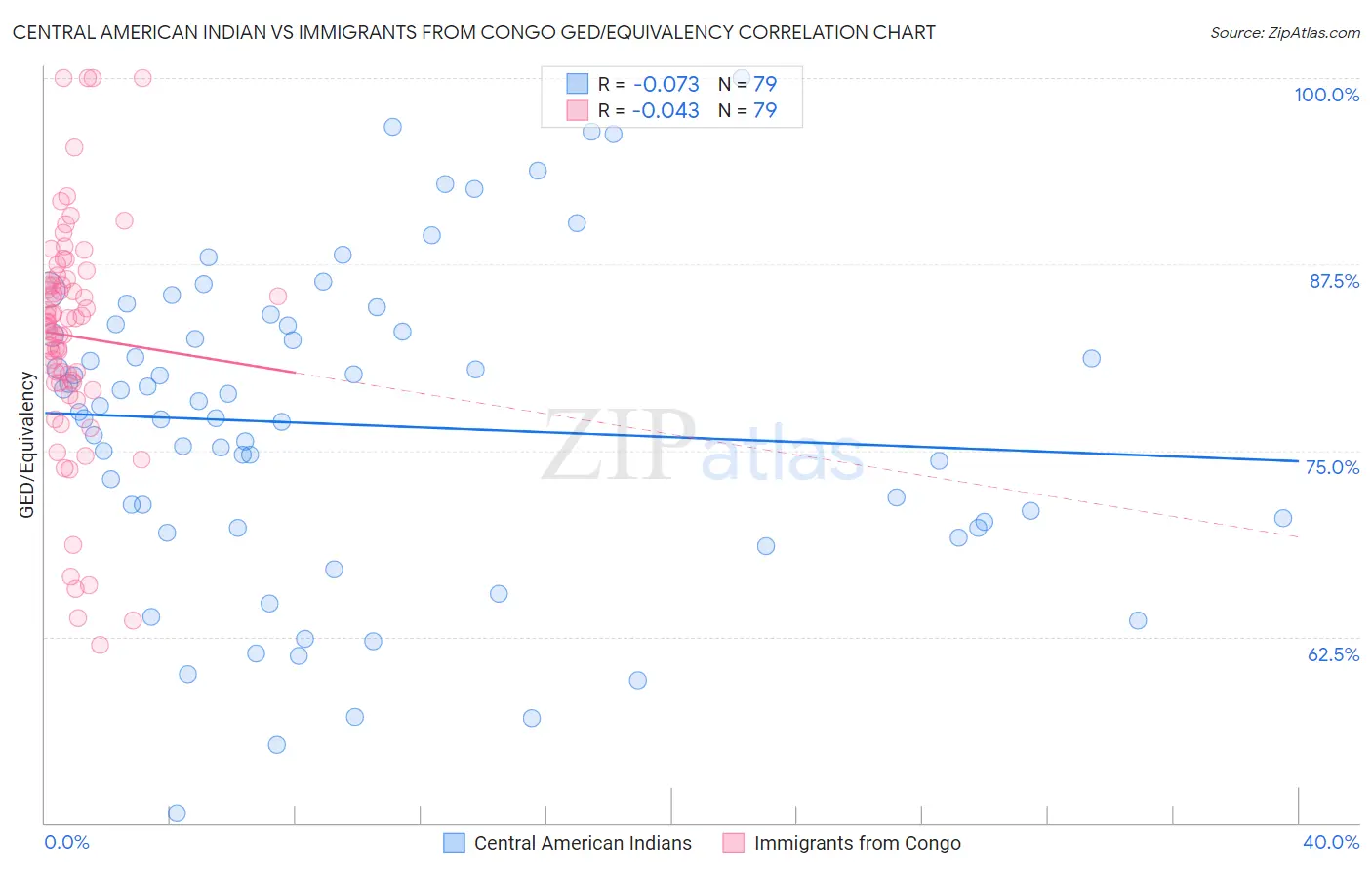 Central American Indian vs Immigrants from Congo GED/Equivalency