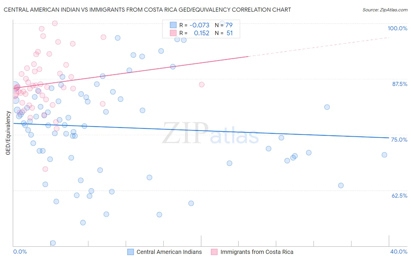 Central American Indian vs Immigrants from Costa Rica GED/Equivalency