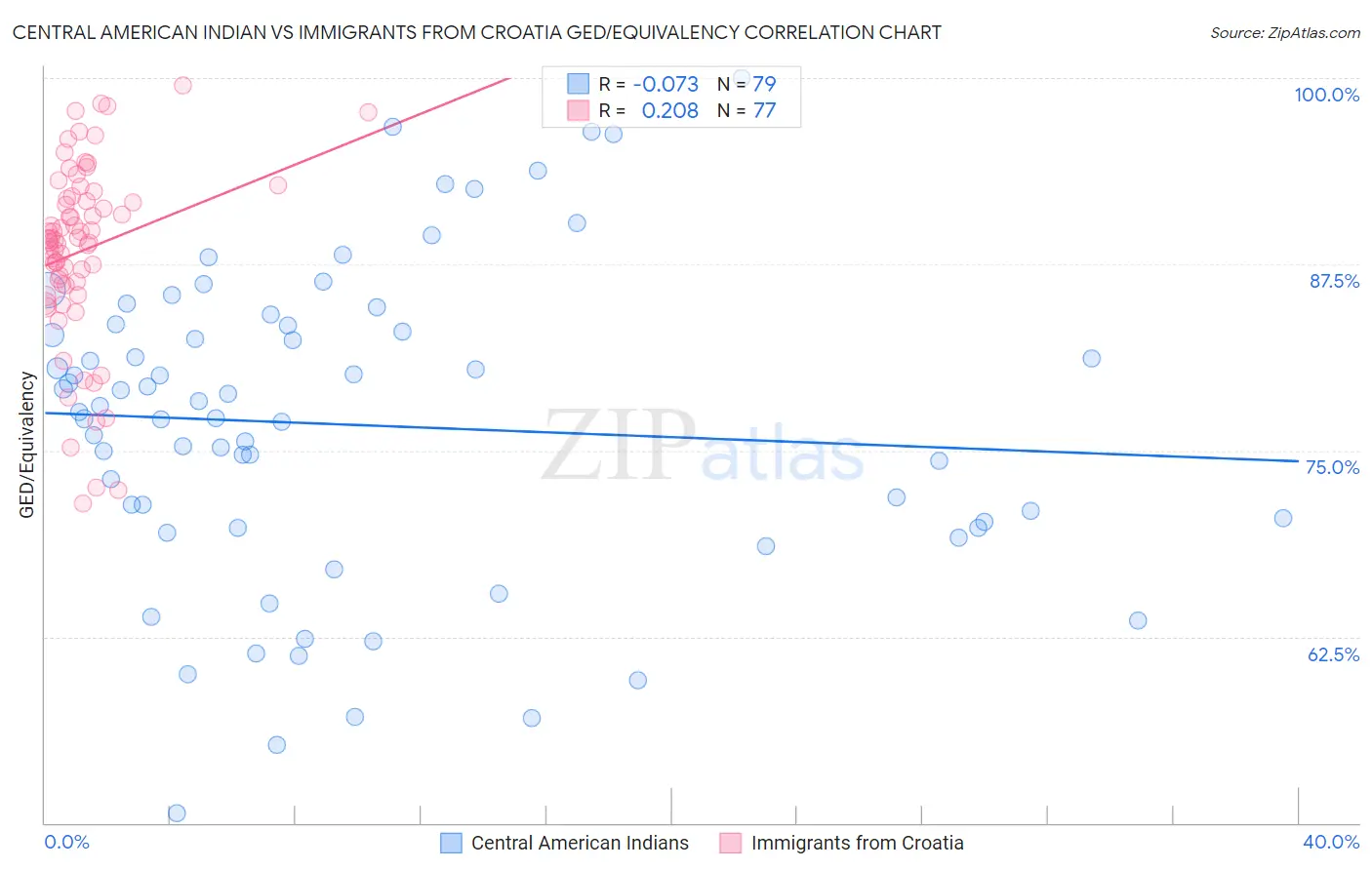 Central American Indian vs Immigrants from Croatia GED/Equivalency