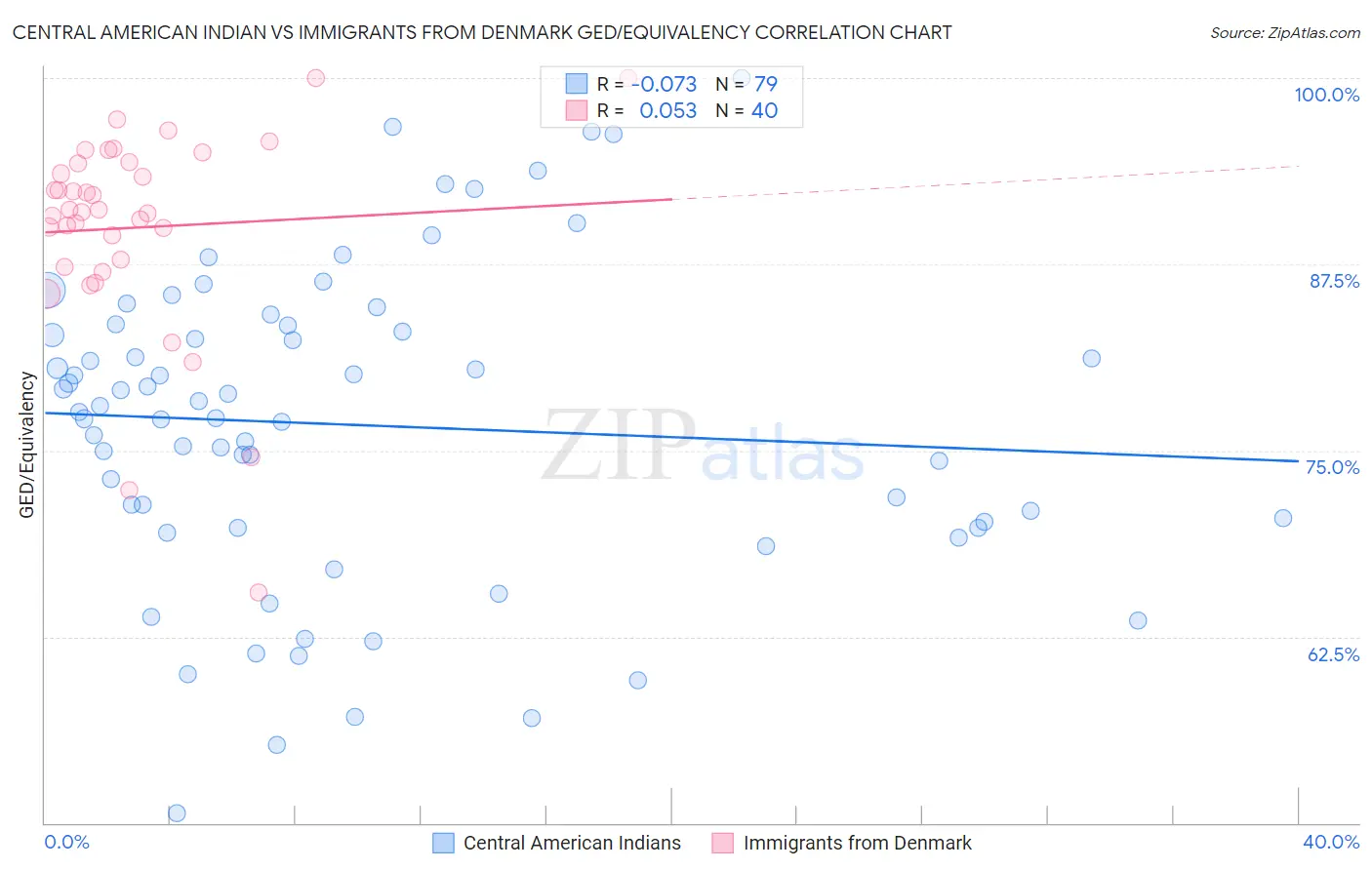 Central American Indian vs Immigrants from Denmark GED/Equivalency