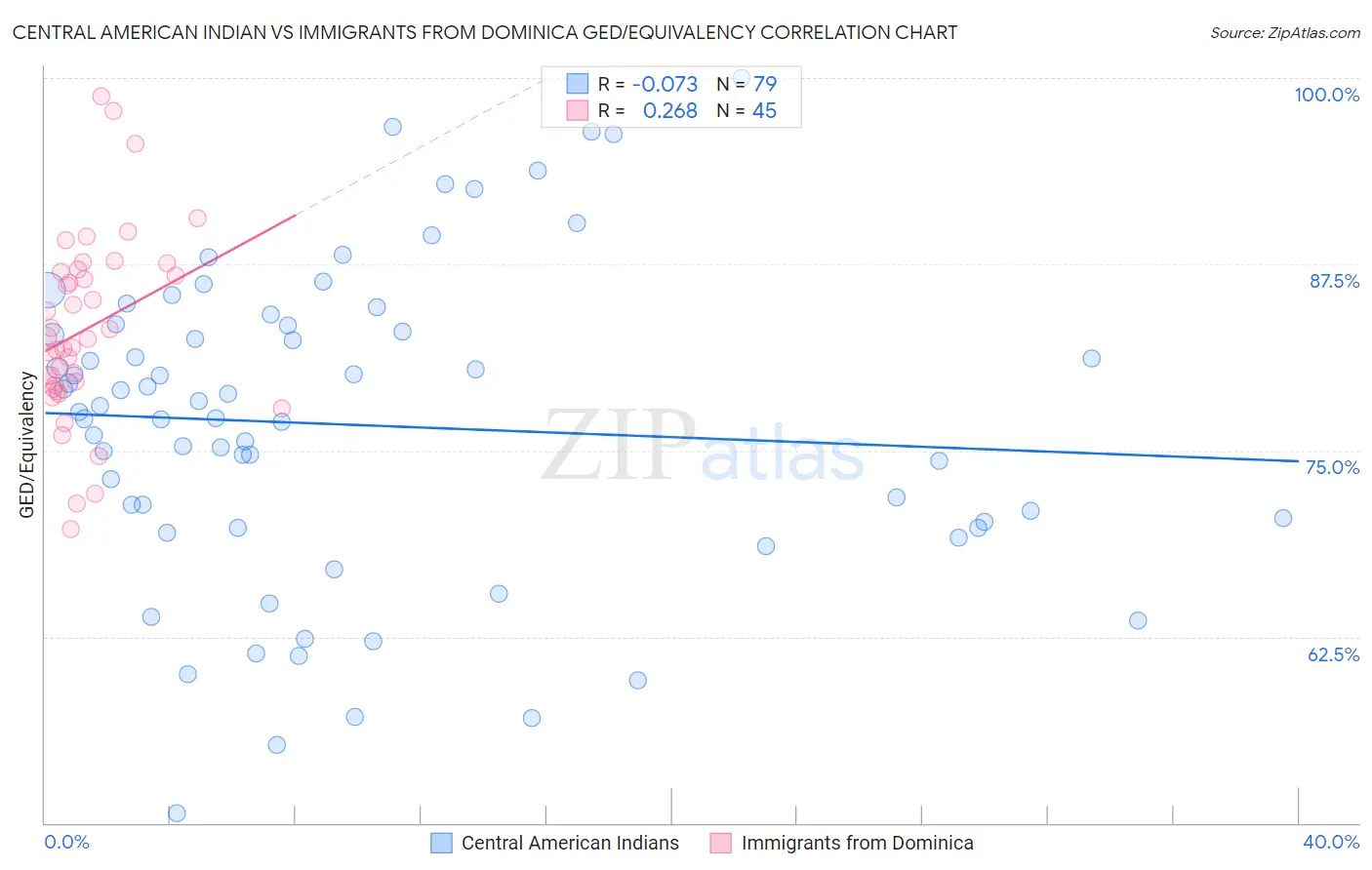 Central American Indian vs Immigrants from Dominica GED/Equivalency